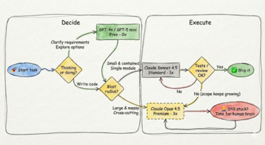 Flowchart for selecting the right AI model